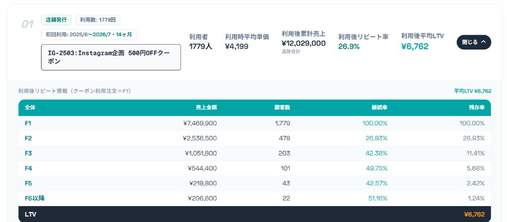 クーポン利用後のリピートとLTV