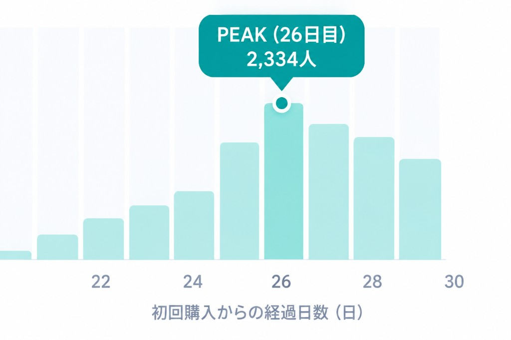 日別のリピート購入グラフ