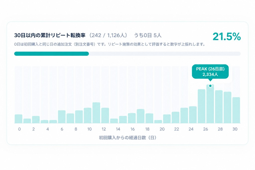 日別転換率分析の管理画面