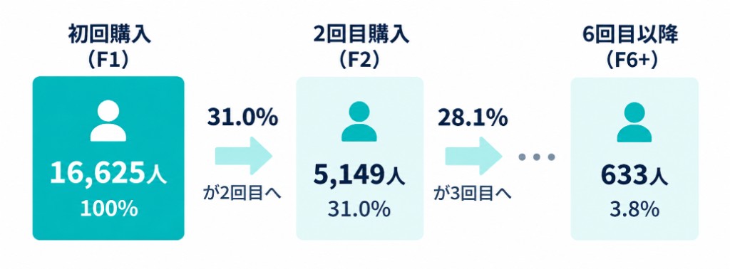 F1からF6以降までの購入推移